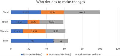 Gender differences in climate-smart adaptation practices amongst bean-producing farmers in Malawi: The case of Linthipe Extension Planning Area